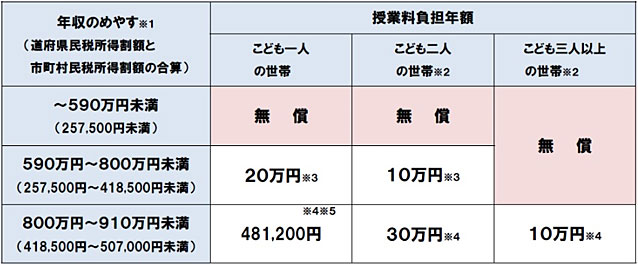 大阪府　平成31（2019）年度以降に入学する皆さんへの授業料支援制度について