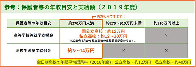 保護者等の年収目安と支給額（2019年度）