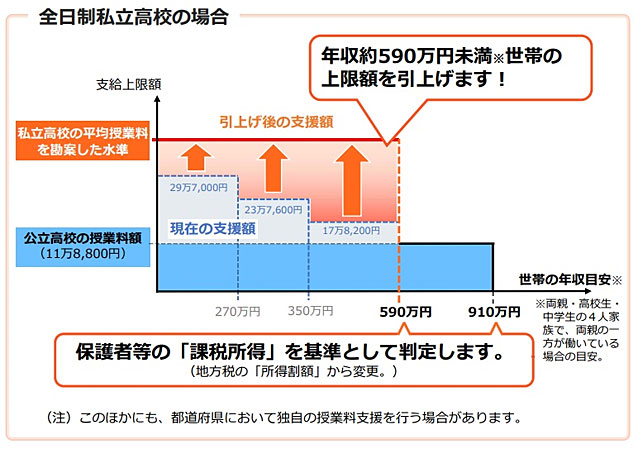 保護者等の年収目安と支給額（全日制私立高校の場合）